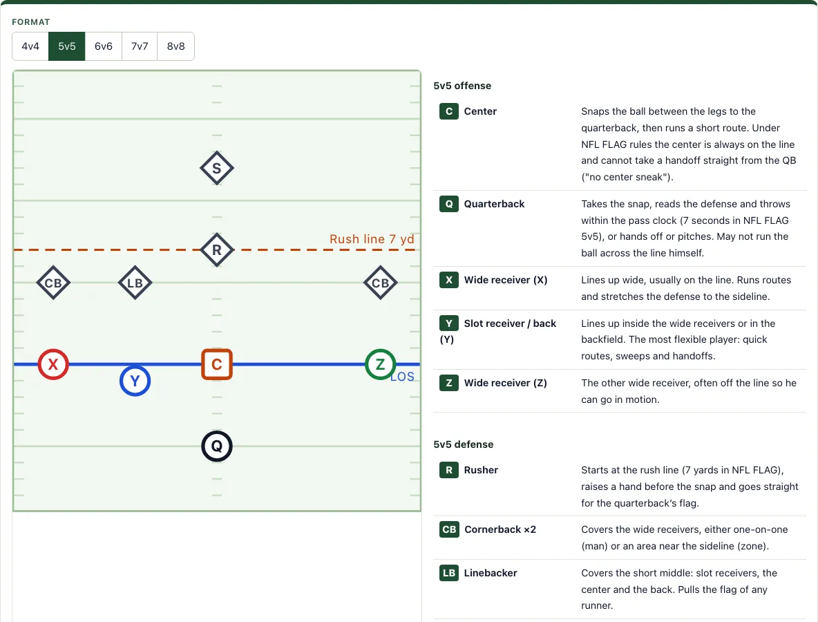 Flag football positions example